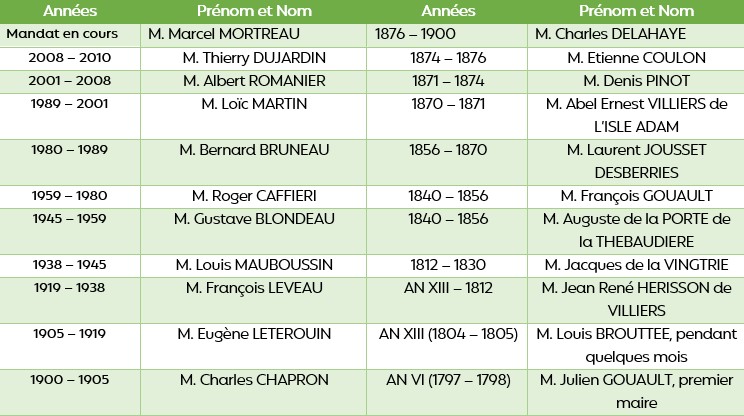 Les Maires